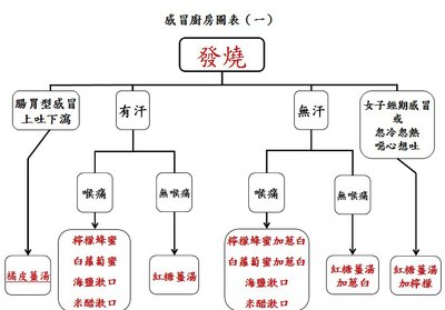感冒廚房圖表01.jpg
