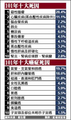 101 年十大死因.jpg