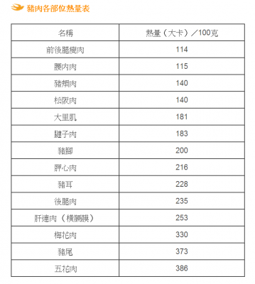 豬肉各部位熱量表.png