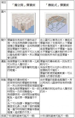 何謂「獨立筒」及「傳統式」彈簧床.jpg