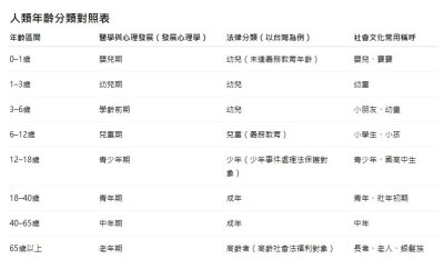 人類年齡分類對照表.jpg