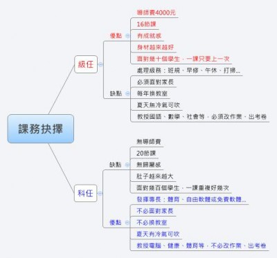 課務抉擇-級任與科任之優、 缺點比較.jpg