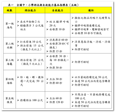 全國中、小學學生游泳與自救能力基本指標.png